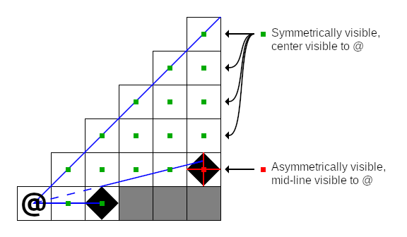 Example diagram demonstrating the difference betweeen symmetric and asymmetric visibility.